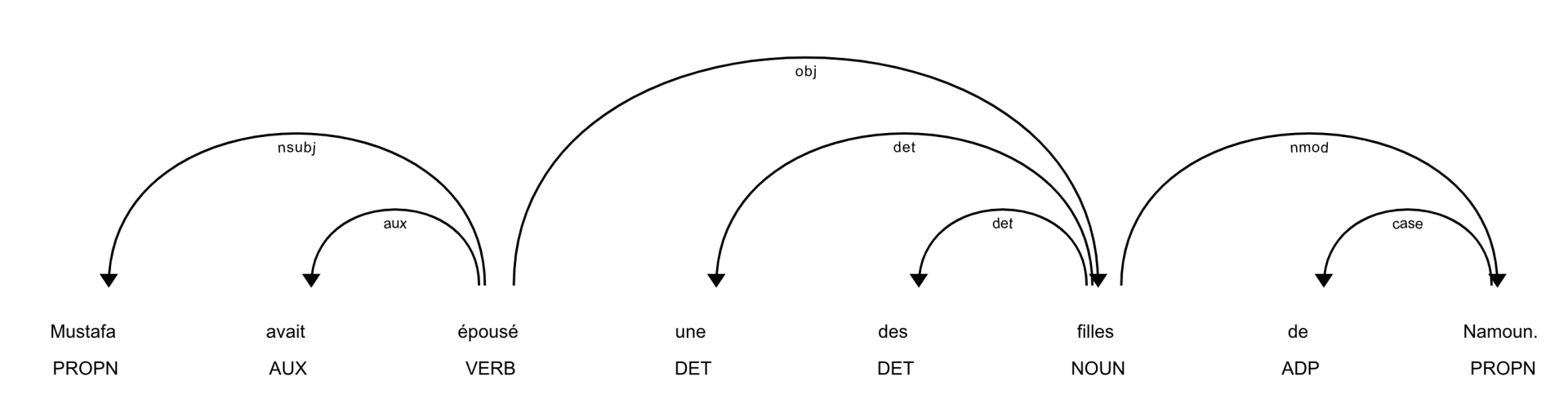 Sentence parse tree